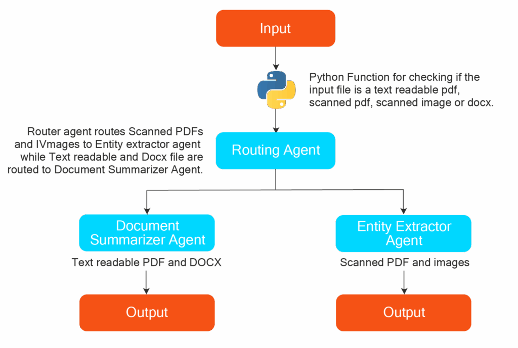 multi-agent workflow using LangGraph