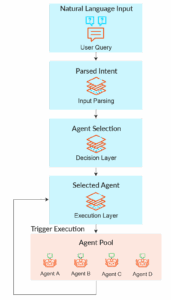 AI Agent Routing: Tutorial & Examples - FME by Safe Software