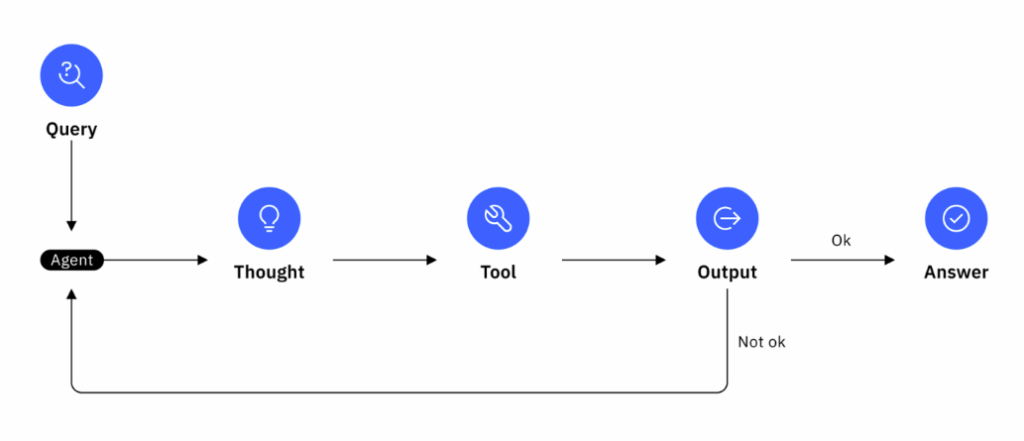 A logical overview of the ReAct architecture.