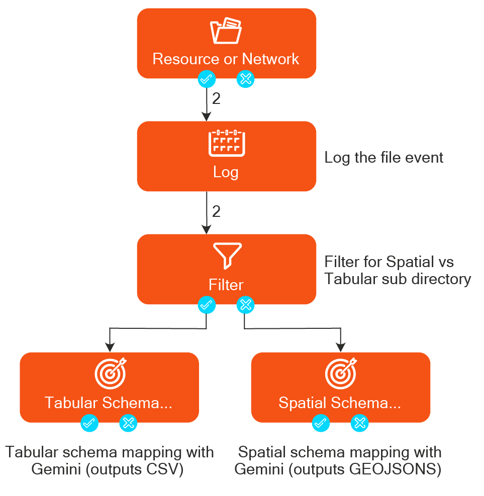 Leveraging Agentic AI to transform data into standard schema.
