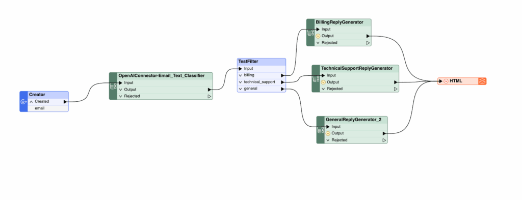 Email classifier and auto responder implementation in FME