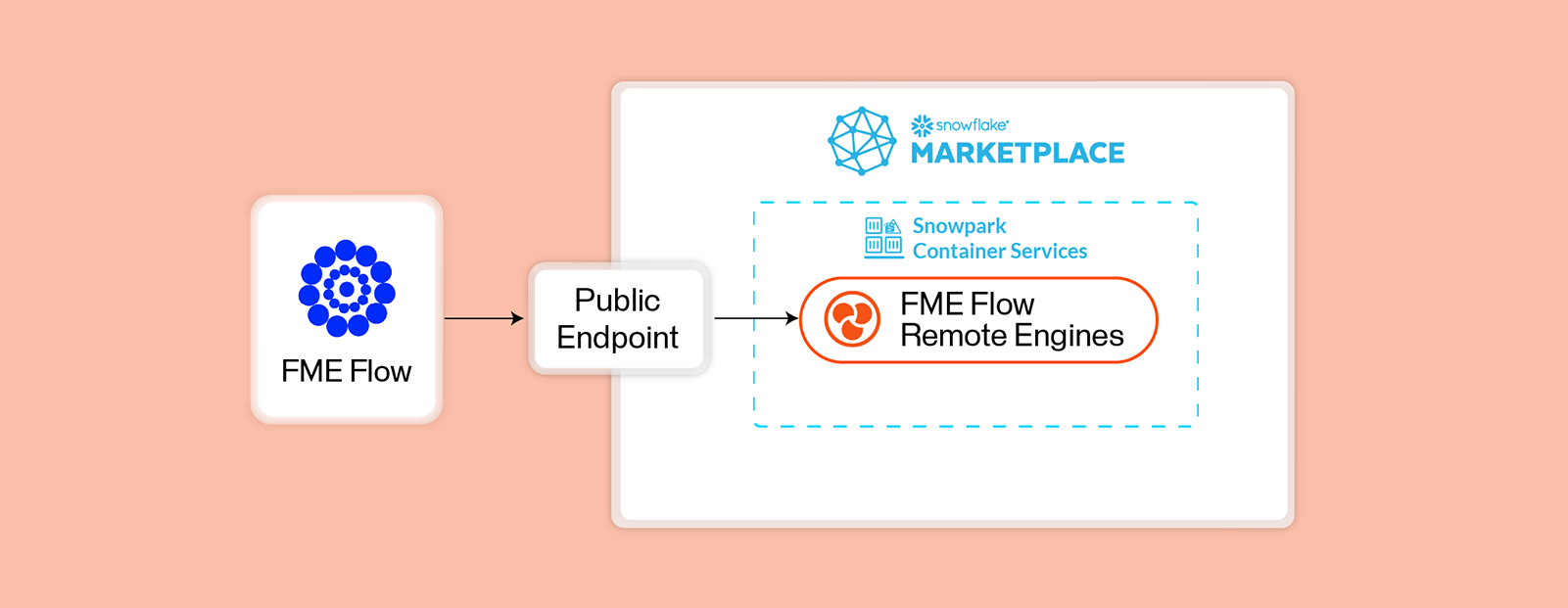 Snowflake Integration Diagram Horizontal