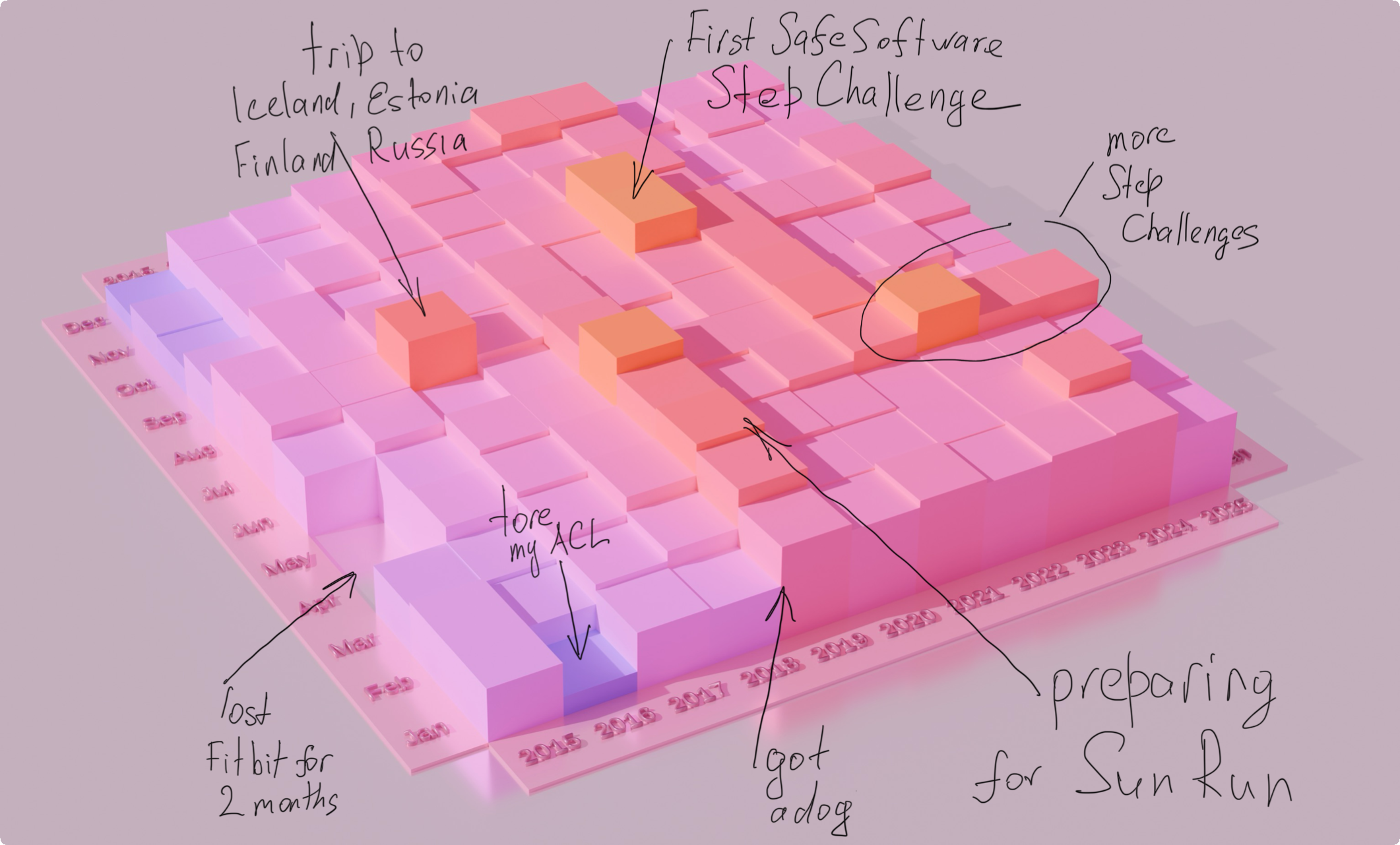 Dmitri's steps visualized from 2015-2025