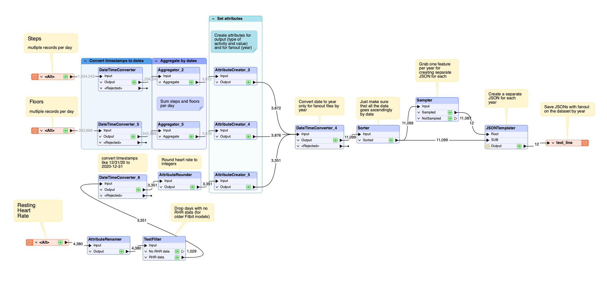 Data sets from Dmitri's fitbit in an FME workspace