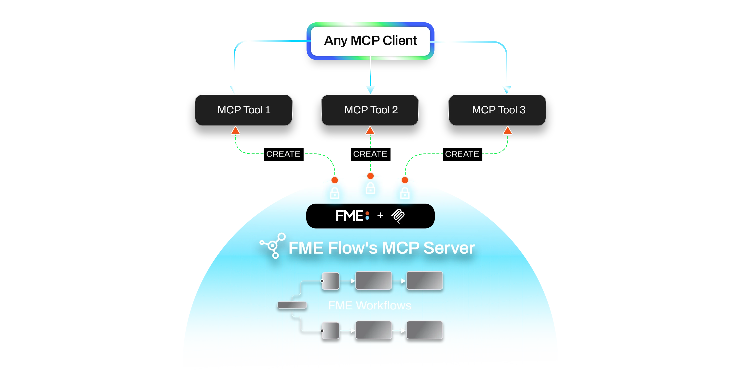 MCPserver-fmeflow
