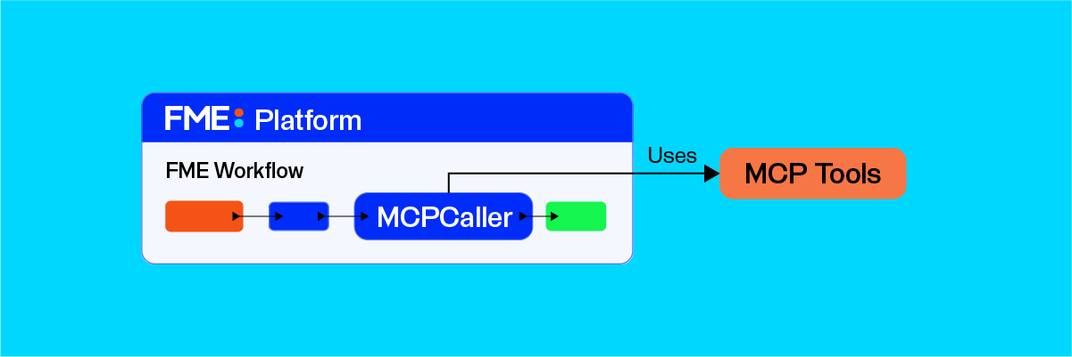 FME MCP Diagram DRAFT6 Use MCP Tools horizontal BLUE (2)