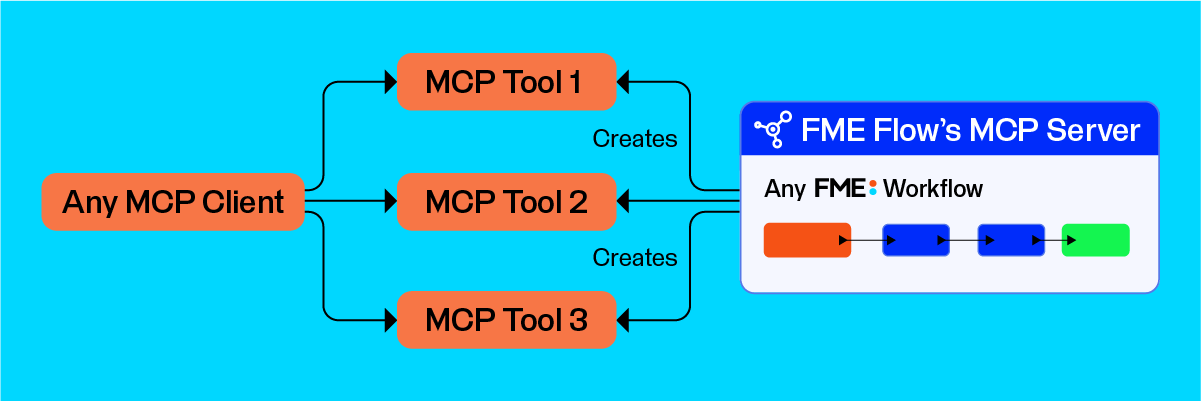 FME MCP Diagram DRAFT6 Create MCP Tools horizontal BLUE (3)