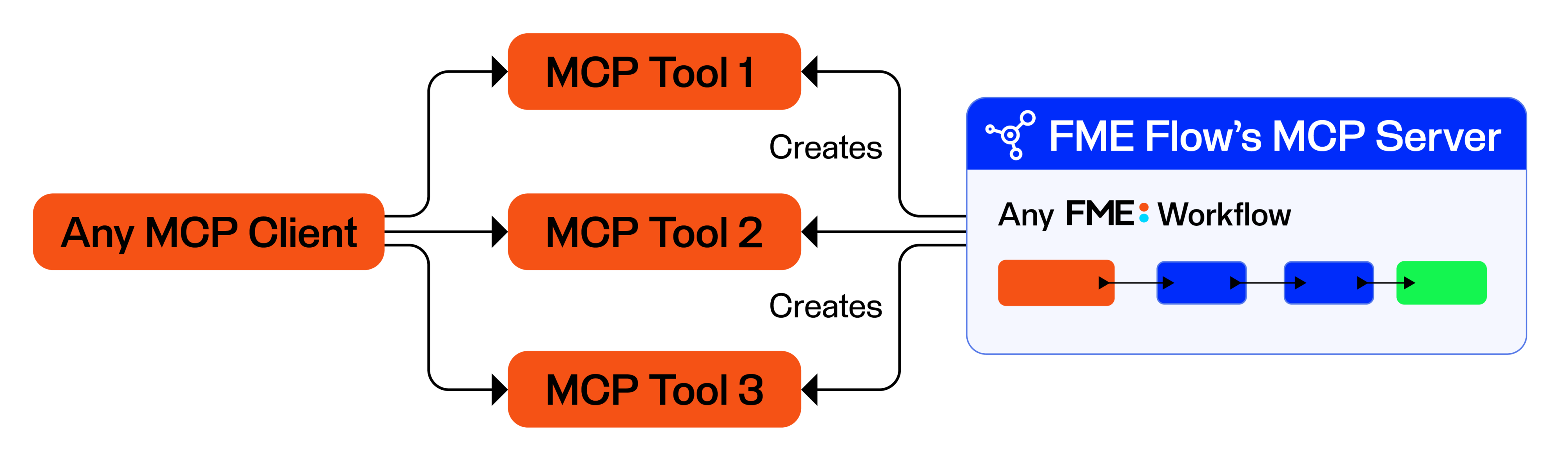 FME Blog - FME by Safe Software - Turning FME Workspaces into MCP Tools: Connecting ArcGIS to AI